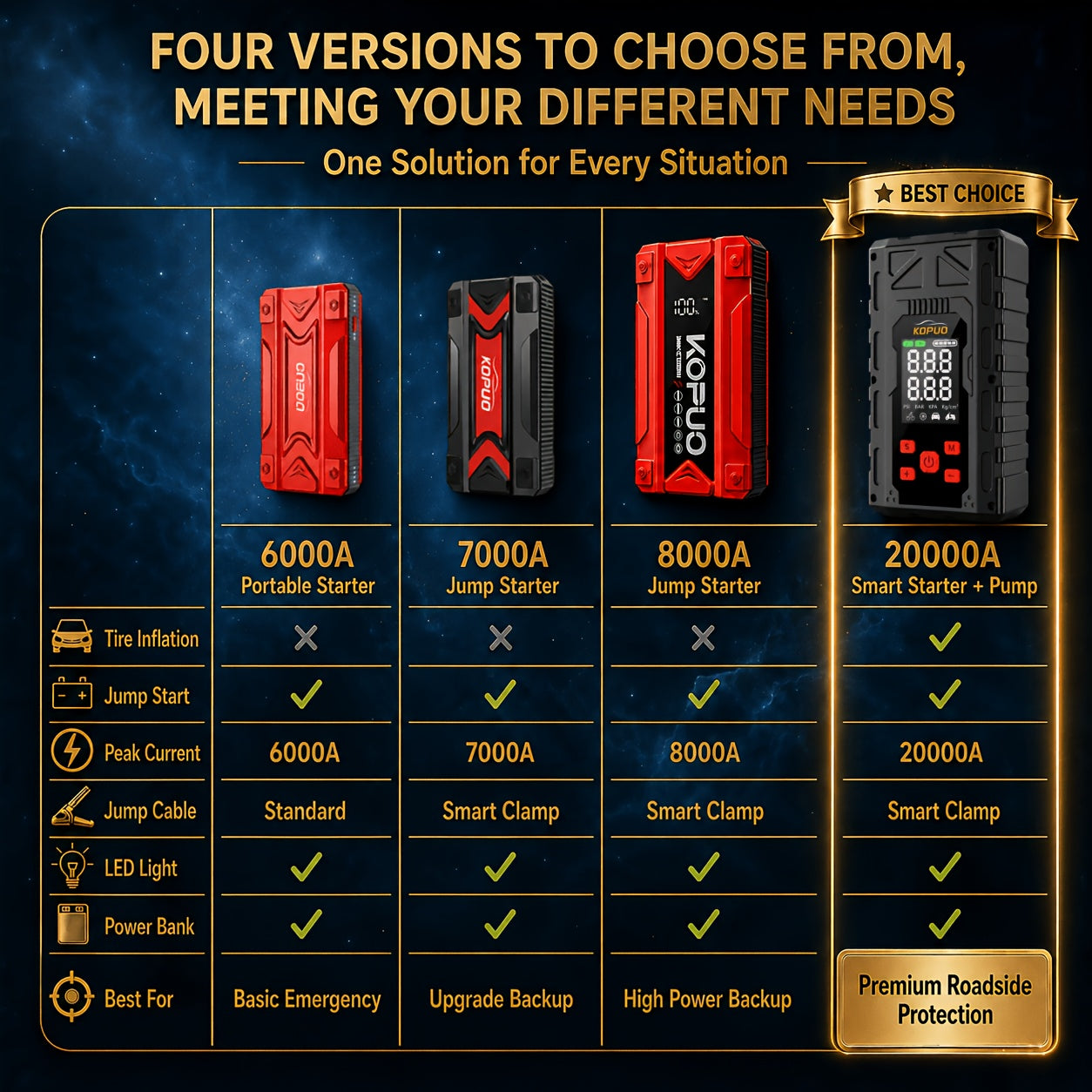 Portable Car Jump Starter 20000A Peak 7-in-1 with 150PSI Air Compressor Tire Inflator Power Bank LED Flashlight LCD Display Safety Hammer for 12V Gas Diesel Engines Roadside Emergency Kit